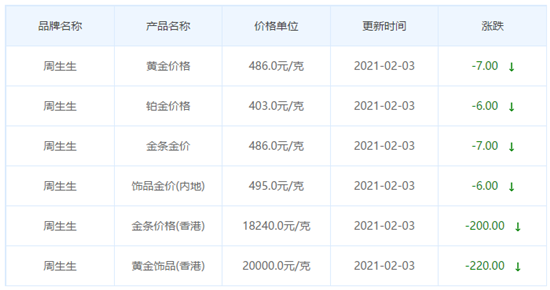 今日(2月3日)黄金价格多少?黄金价格今天多少一克?