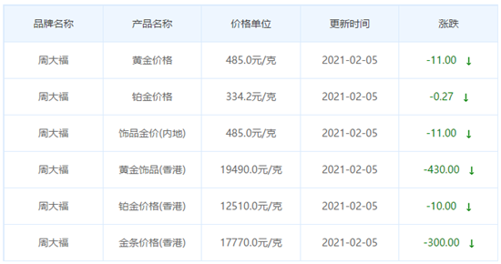 周大福今日金价二,周生生黄金首饰周生生黄金价格三,老庙黄金价格老庙