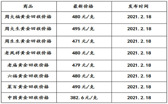 今日(2月18日)黄金回收的参考报价如下: 该价格只代表当日报价,由于