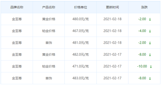 黄金价格今天多少一克?附