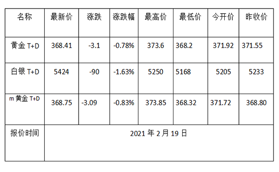 2021年2月19日黄金td价格多少?