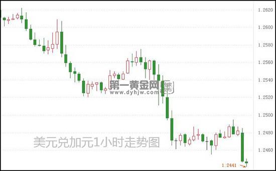 1615799681638183.jpg 美元兑加元.jpg