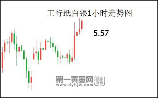 美联储预计不提前加息 美指回落,纸白银盘攀升逼近5.6元_纸白银_第一