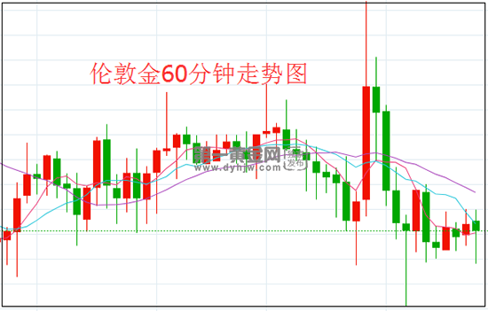 鲍威尔突然释放鹰派信号 伦敦金市场措手不及 金价震荡加剧