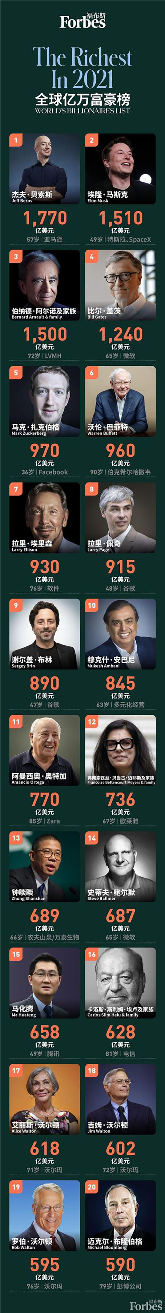 福布斯排行榜中国_福布斯:2021年中国台湾富豪榜(2)