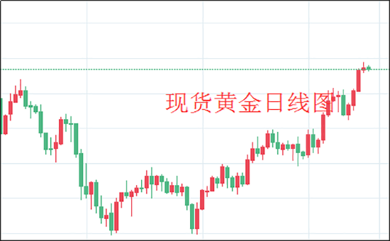 现货黄金日线图.png