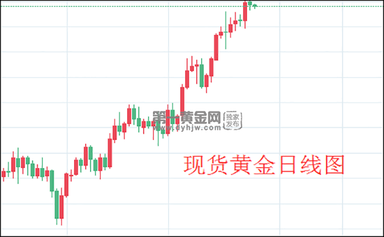 现货黄金日线图.png