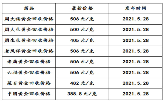 今日(5月28日)黄金回收的参考报价如下: 该价格只代表当日报价,由于