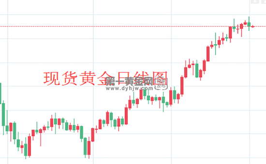 现货黄金日线图.png