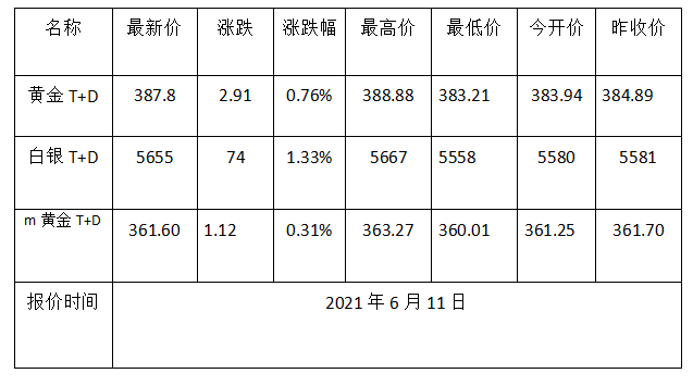 1623376498846619.png 黄金TD日线图.png