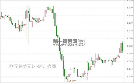 第一黄金网6月15日讯 美元本交易日小幅下跌,欧元兑美元上涨,截至
