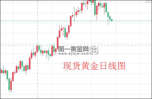 现货黄金日线图.png