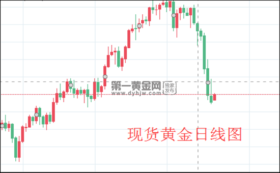 现货黄金日线图.png