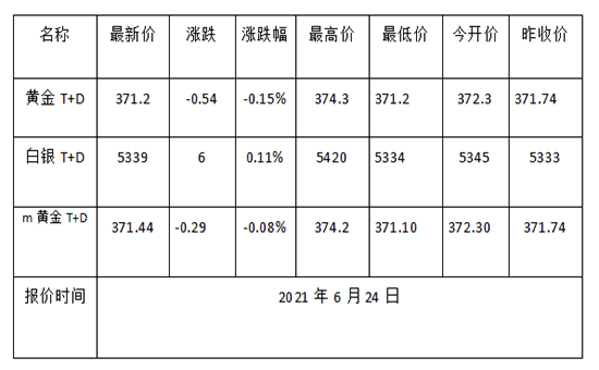 1624497041405702.png 黄金TD日线图.png