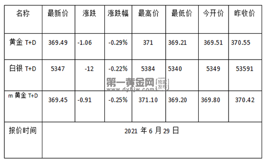 黄金td今日走势如何2021年6月29日黄金td价格多少