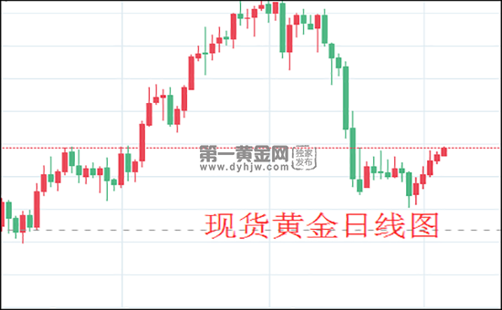 现货黄金日线图.png