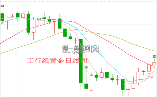 工行纸黄金价格今天多少钱