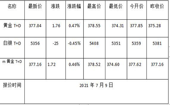 2021年7月9日黄金td价格多少?