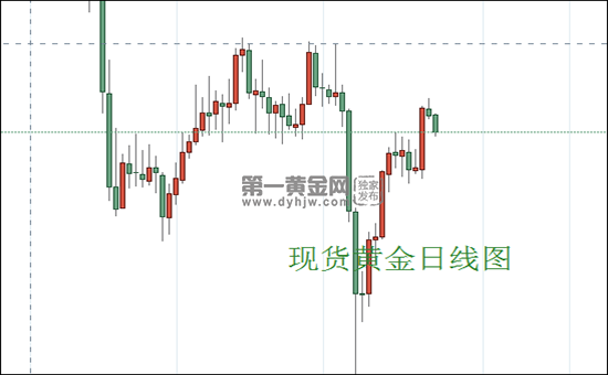现货黄金日线图.png