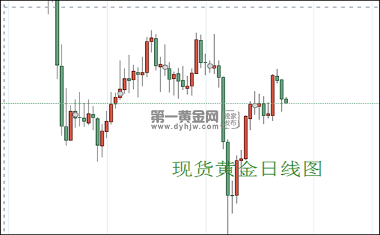 现货黄金日线图.png