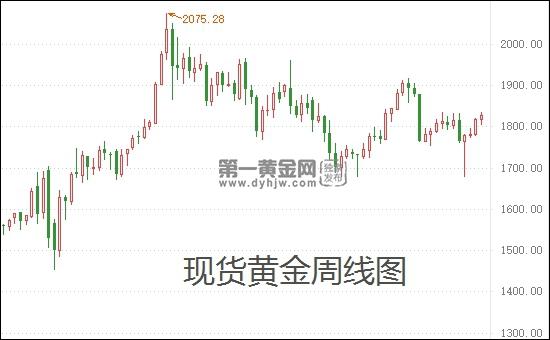 1630743945935368.jpg 现货黄金周线图.jpg