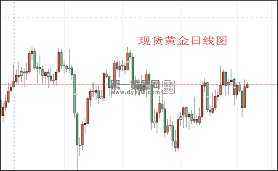 现货黄金走势概述