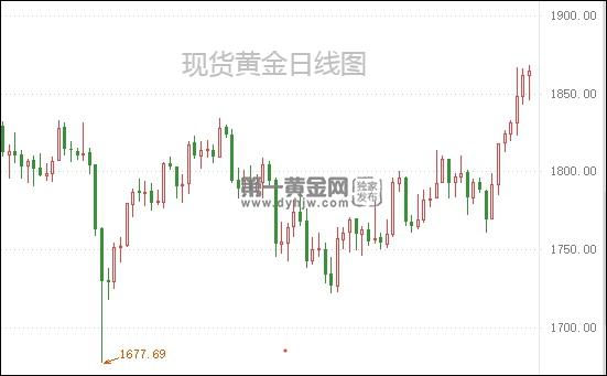 1636787795770886.jpg 现货黄金日线图.jpg