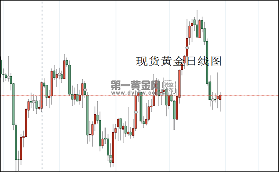 现货黄金日线图.png