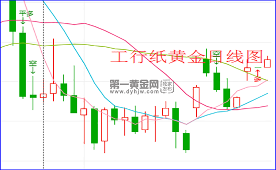 工行纸黄金日线图.png