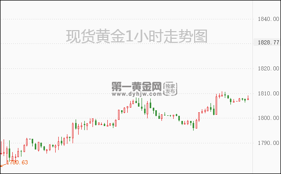 1643855639431360.png 现货黄金1小时.png