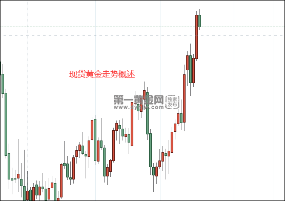 1645500715607749.png 现货黄金走势概述.png