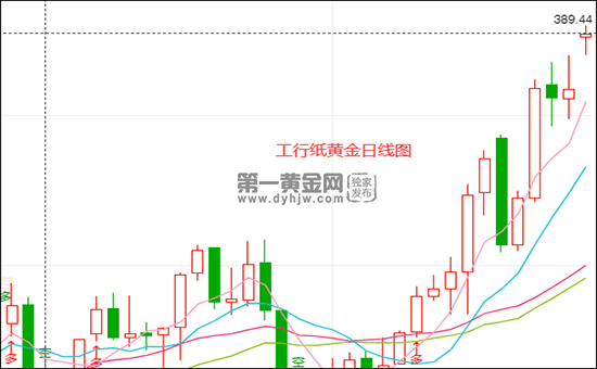 工行纸黄金日线图.png