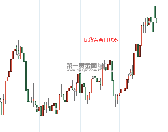 现货黄金日线图.docx.png