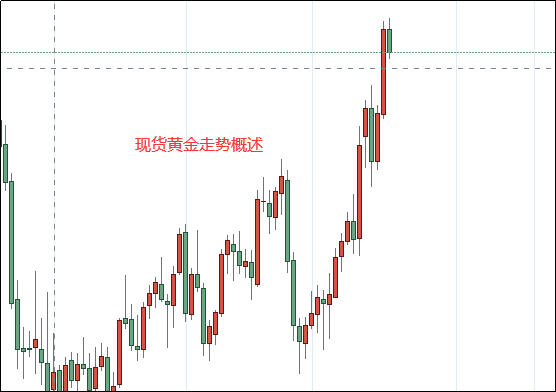 1646189926689989.png 现货黄金走势概述.png