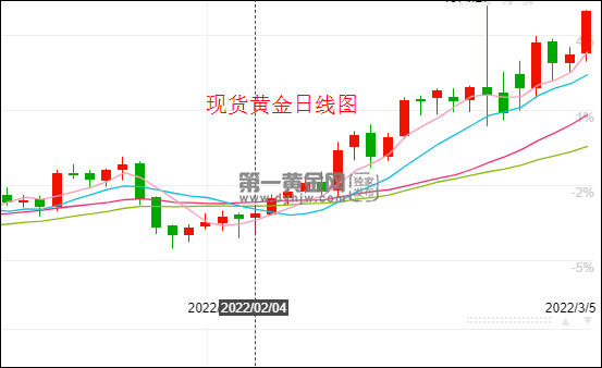 现货黄金日线图.png