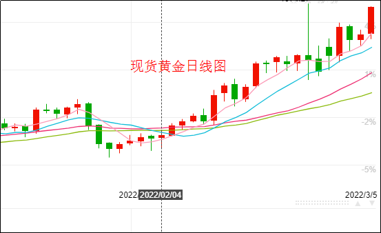 1646458566774898.png 现货黄金日线图.png
