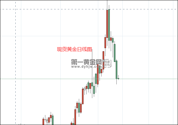 1647404191599259.png 现货黄金日线图.png
