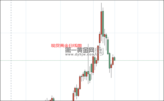 现货黄金日线图.png