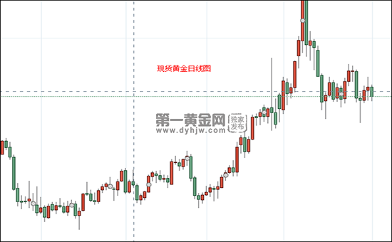 现货黄金日线图.png