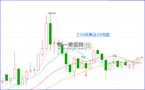 工行纸黄金日线图.png