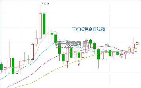 工行纸黄金日线图.png