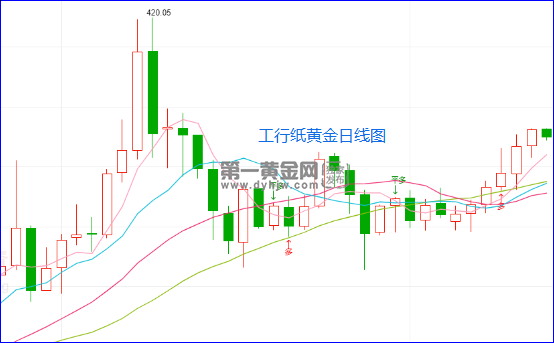 现货黄金日线图.png