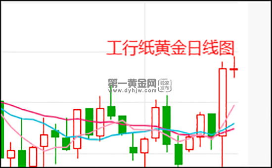 工行纸黄金日线图.png