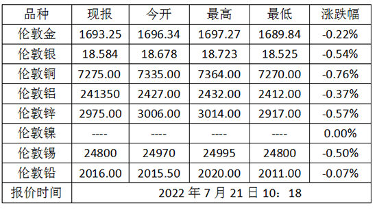 7月21日伦敦金（国际现货黄金）价格多少？伦敦金属价格走势查询