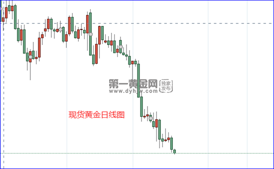 现货黄金走势概述