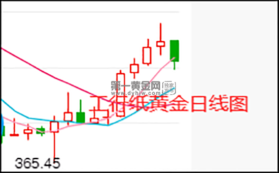 工行纸黄金日线图.png