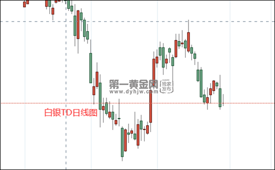 美联储转鸽希望破灭全球经济市场日子不好过白银td维持涨势