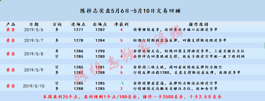 5月6-5月10黄金盈利统计表.png