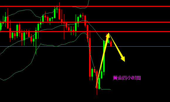 具体操作投资者：黄金行情分析及操作策略（早评）