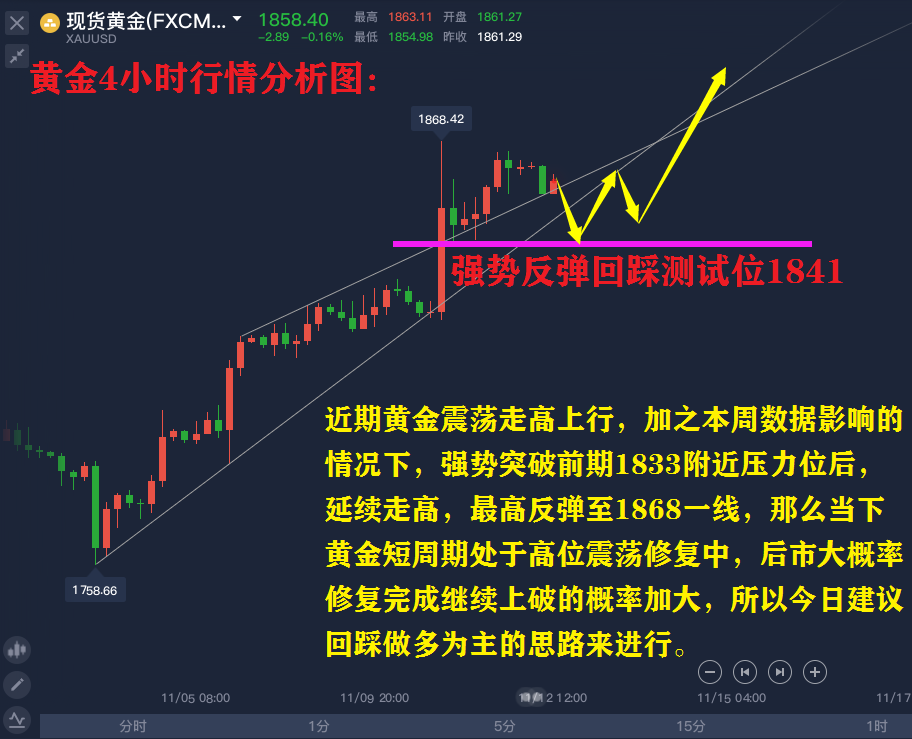 1115今日黄金是否打破高位震荡选择方向